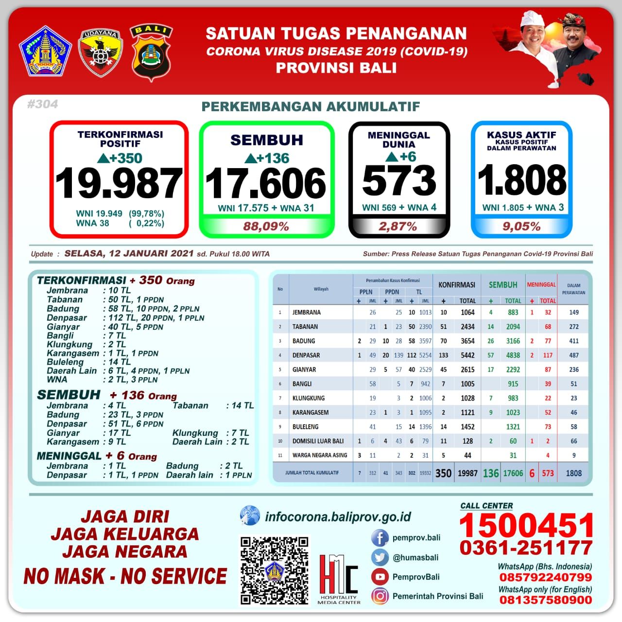 podiumnews.com-Tambahan Harian Positif Covid-19 di Bali Tembus 350 Orang, Jadi 19.987 Kasus